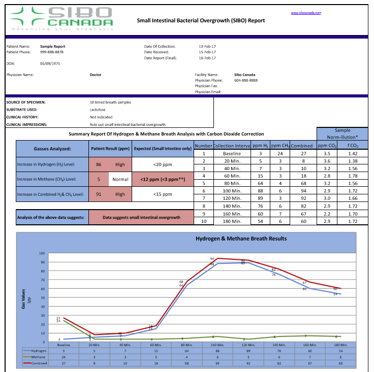 SIBO Sample report